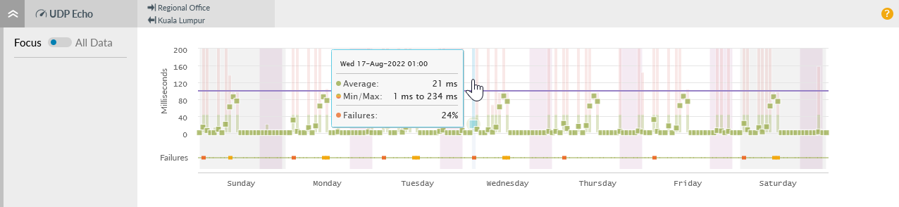 Previous test chart